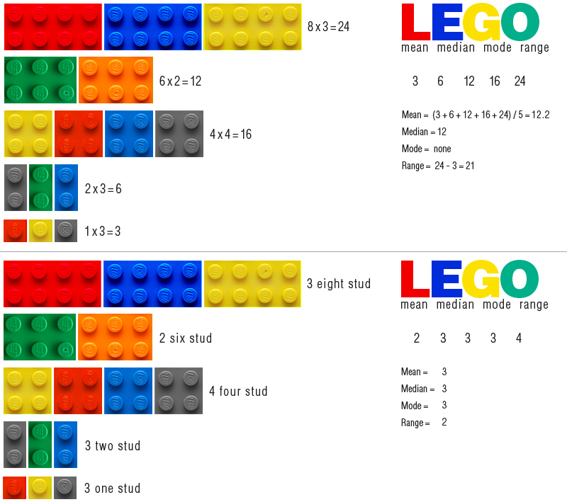 Here is a hands on lesson for sixth grade on using legos to find the mean, median, and mode.